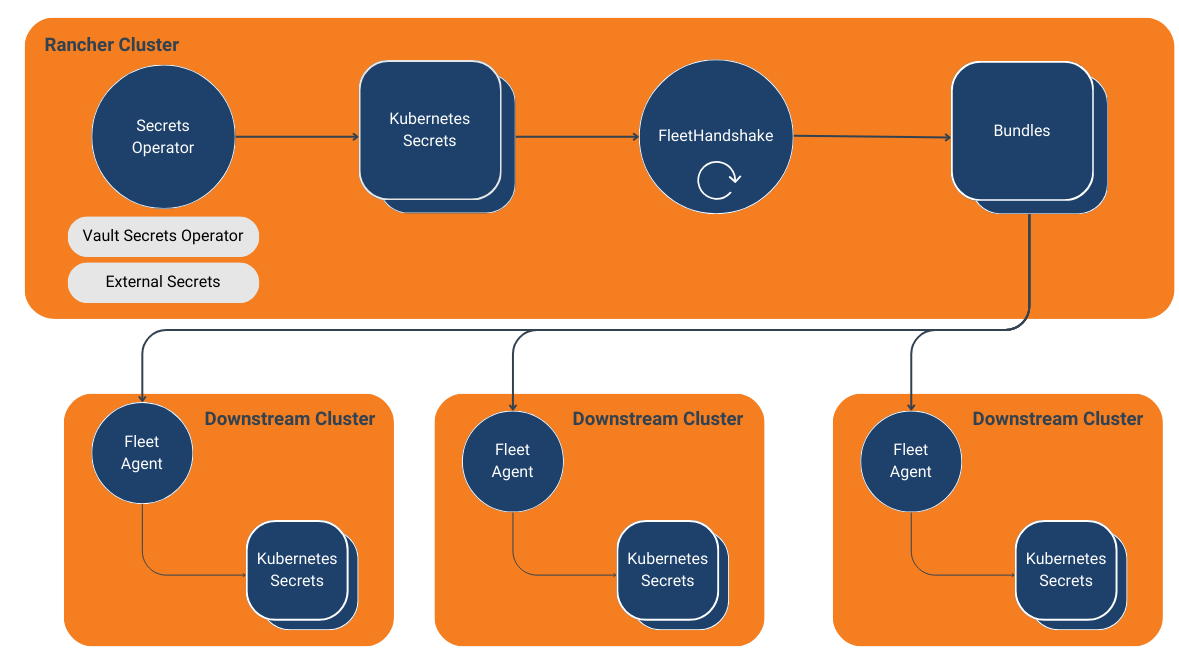 Fleet Handshake Architecture